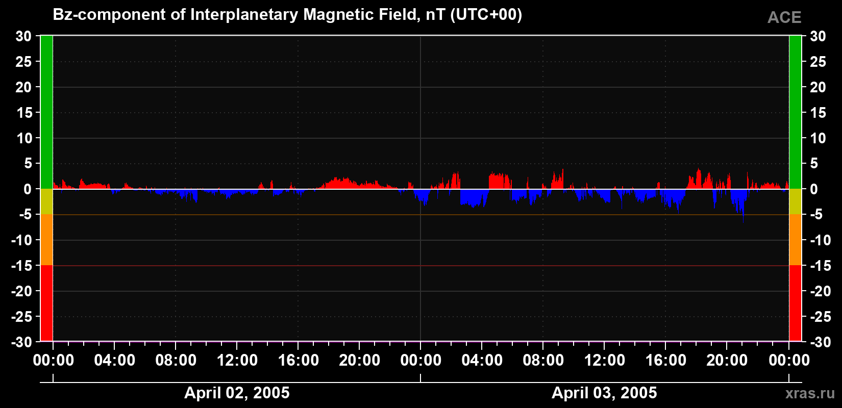 The Bz component of the solar wind magnetic field