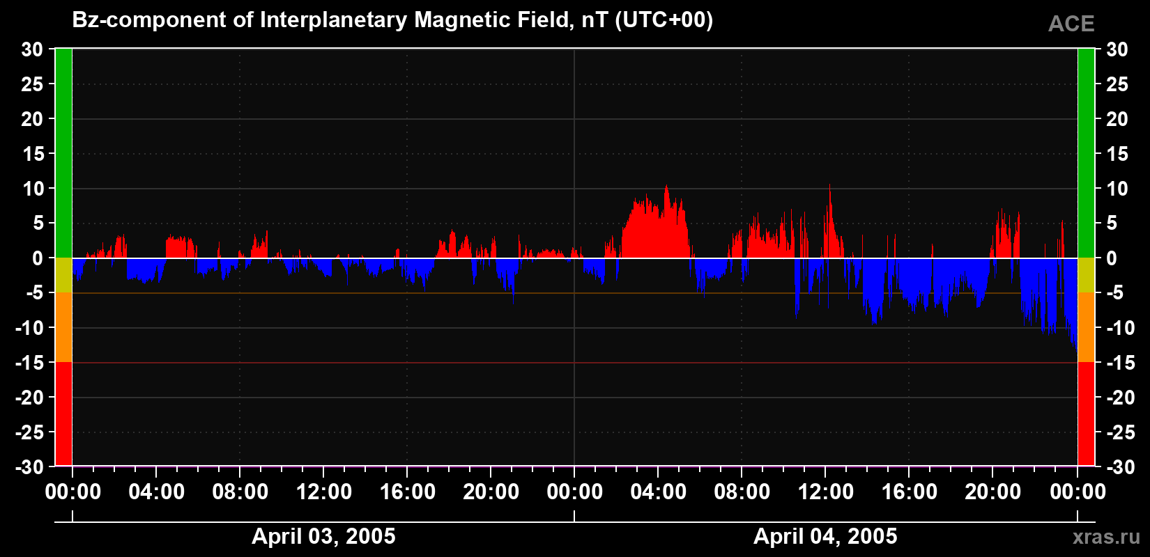 The Bz component of the solar wind magnetic field