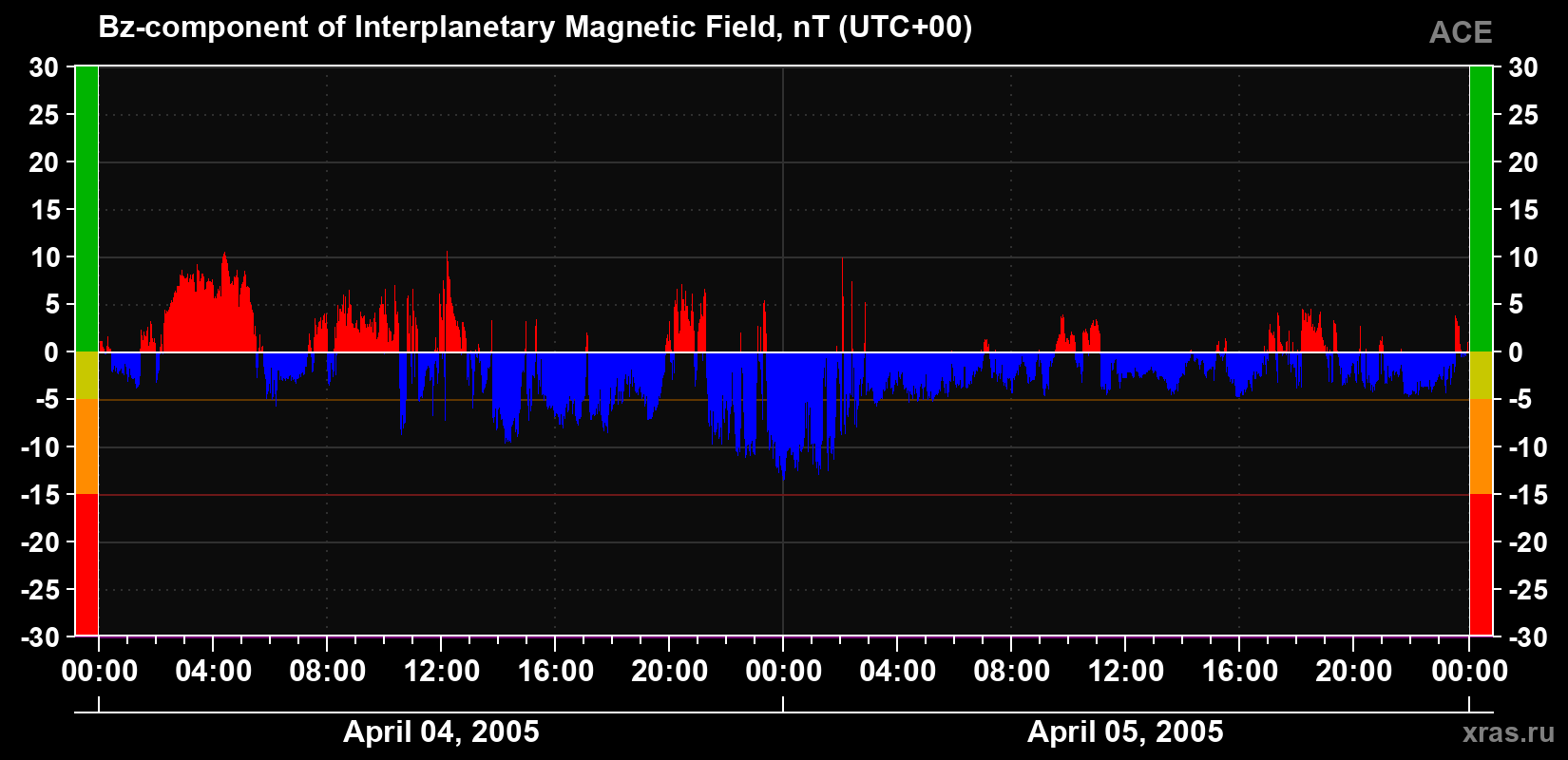 The Bz component of the solar wind magnetic field