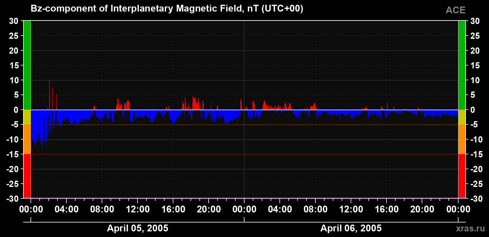 The Bz component of the solar wind magnetic field