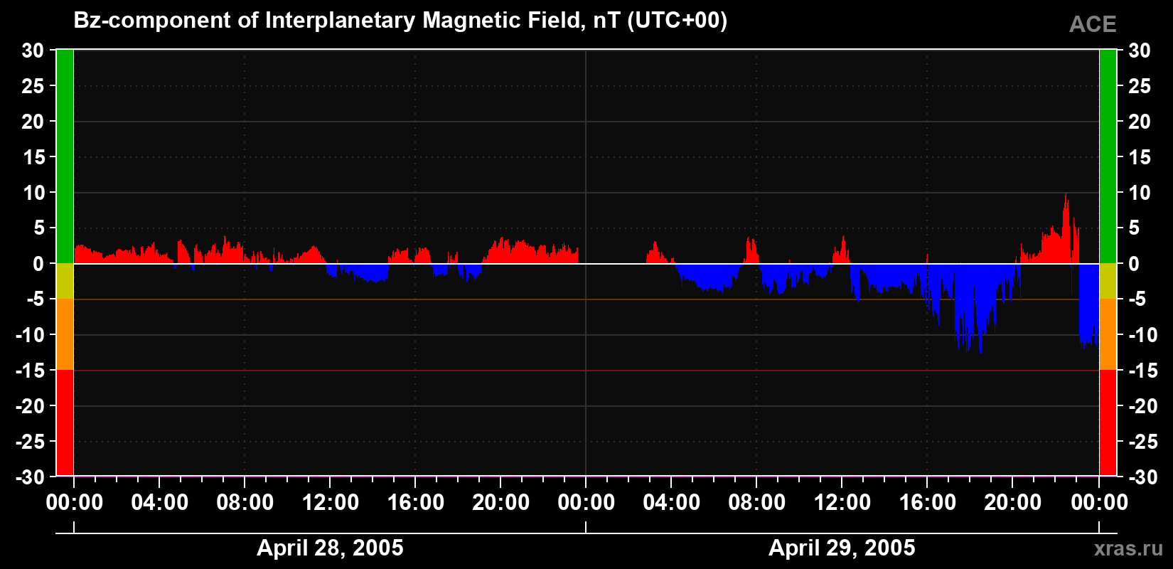 The Bz component of the solar wind magnetic field