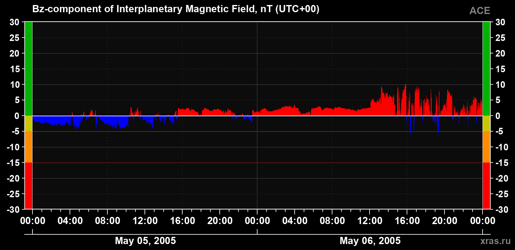 The Bz component of the solar wind magnetic field