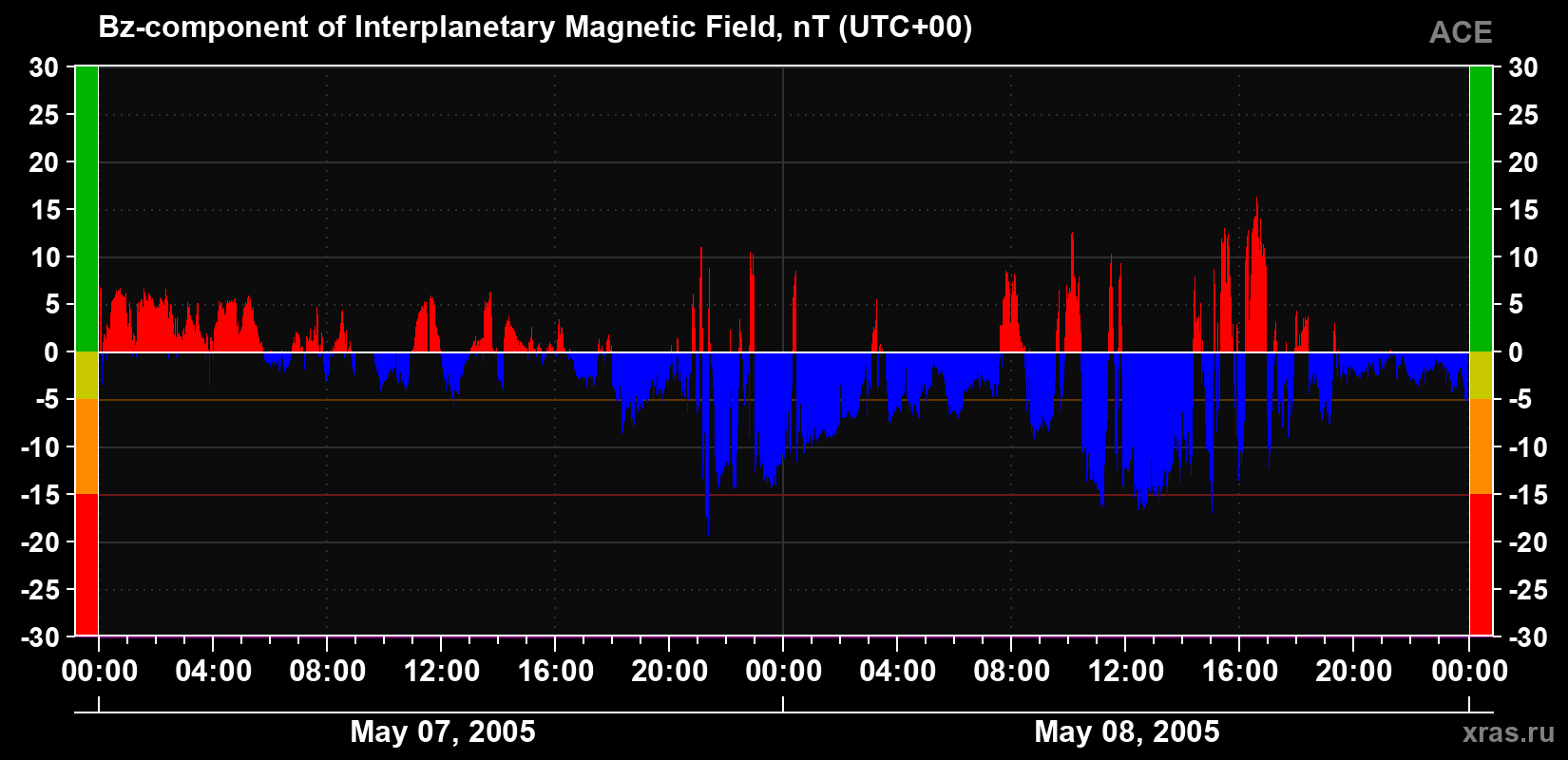 The Bz component of the solar wind magnetic field
