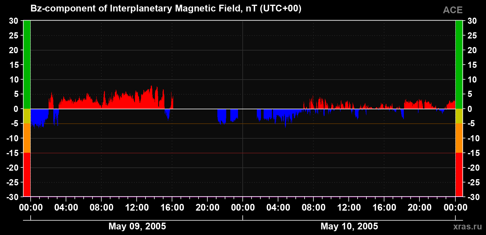 The Bz component of the solar wind magnetic field