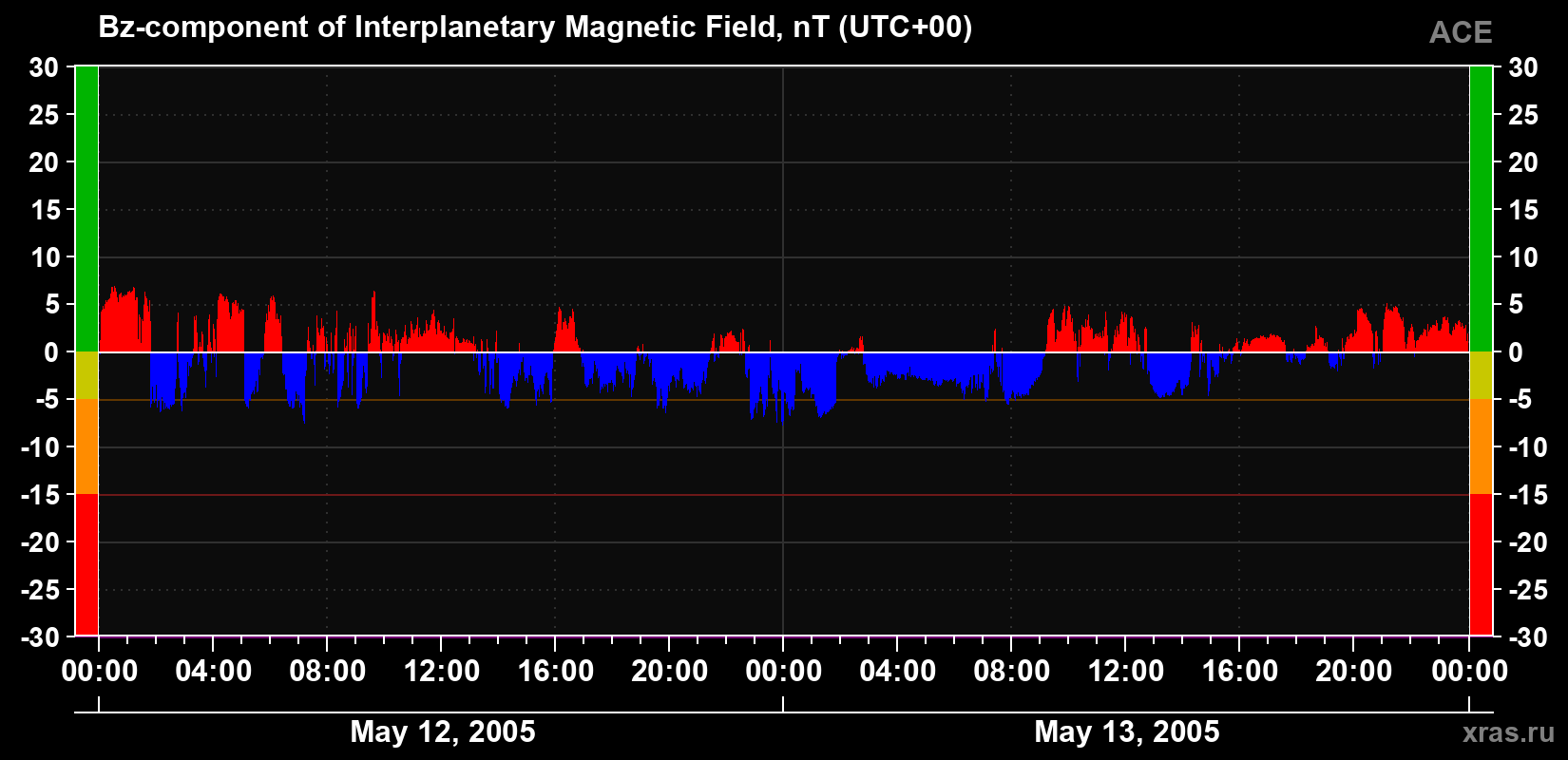 The Bz component of the solar wind magnetic field