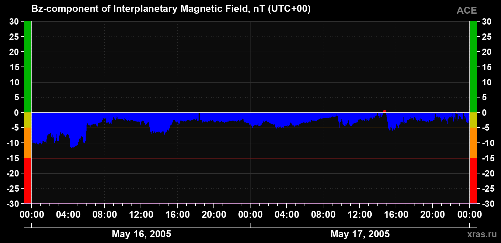 The Bz component of the solar wind magnetic field
