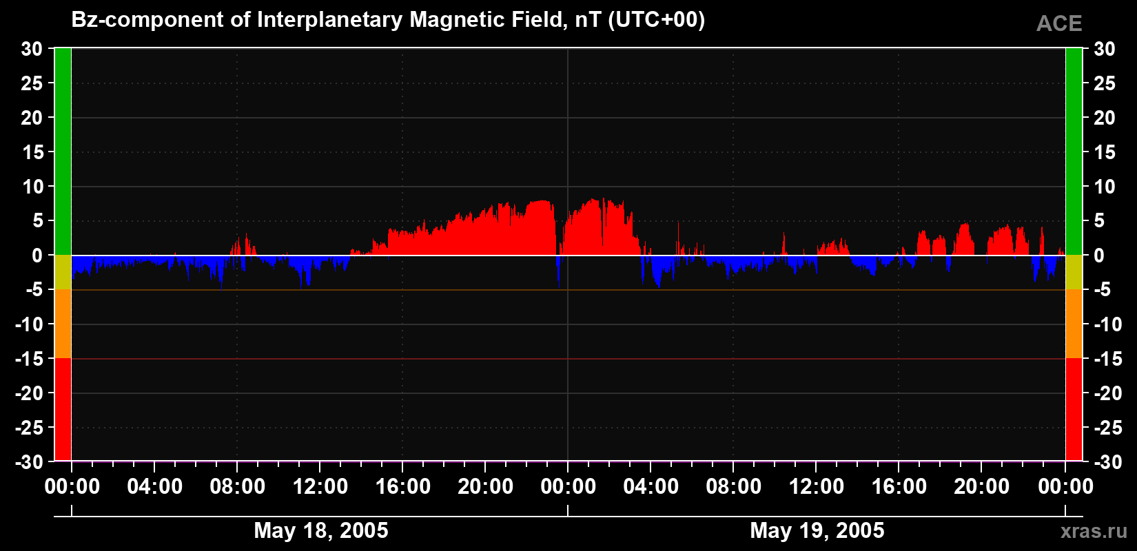 The Bz component of the solar wind magnetic field