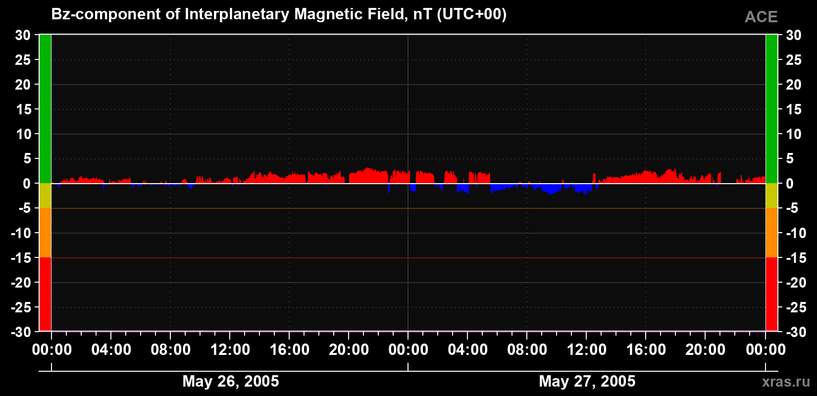 The Bz component of the solar wind magnetic field