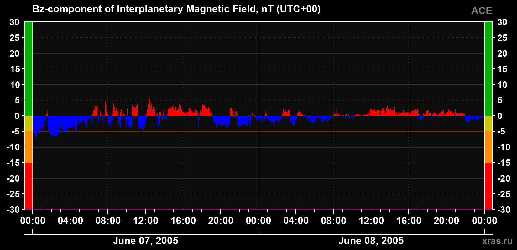 The Bz component of the solar wind magnetic field