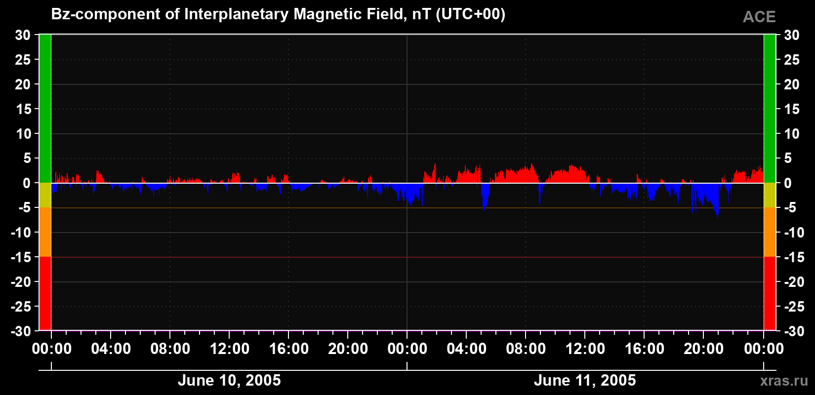The Bz component of the solar wind magnetic field