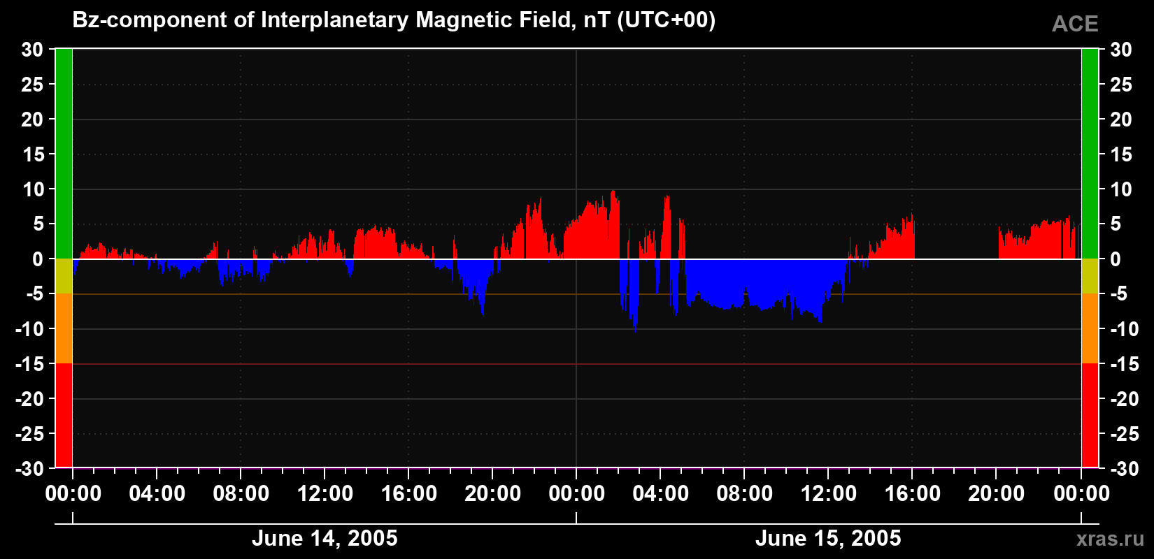 The Bz component of the solar wind magnetic field
