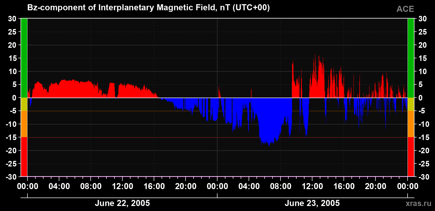 The Bz component of the solar wind magnetic field