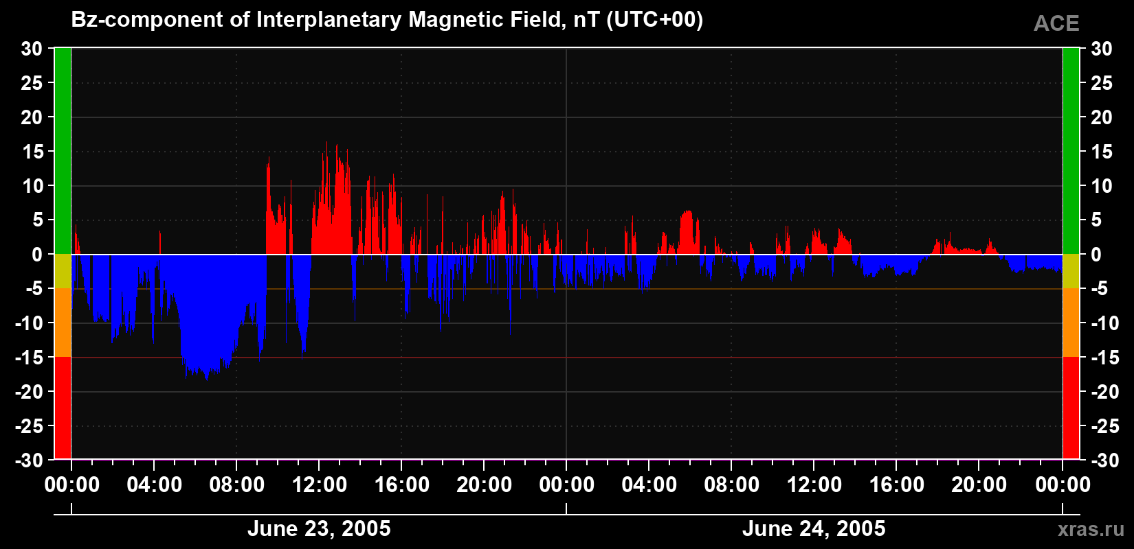The Bz component of the solar wind magnetic field