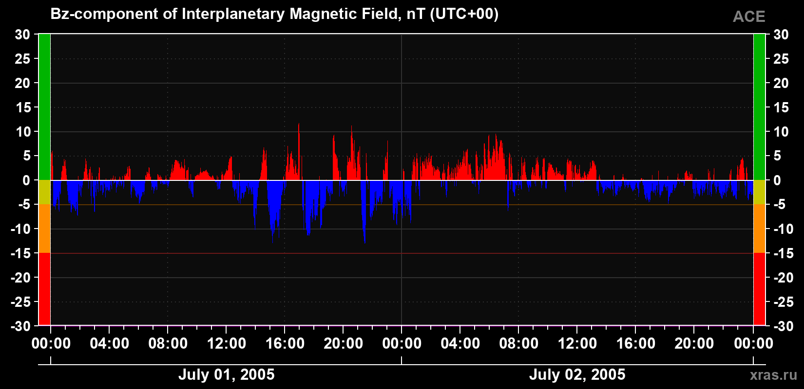 The Bz component of the solar wind magnetic field