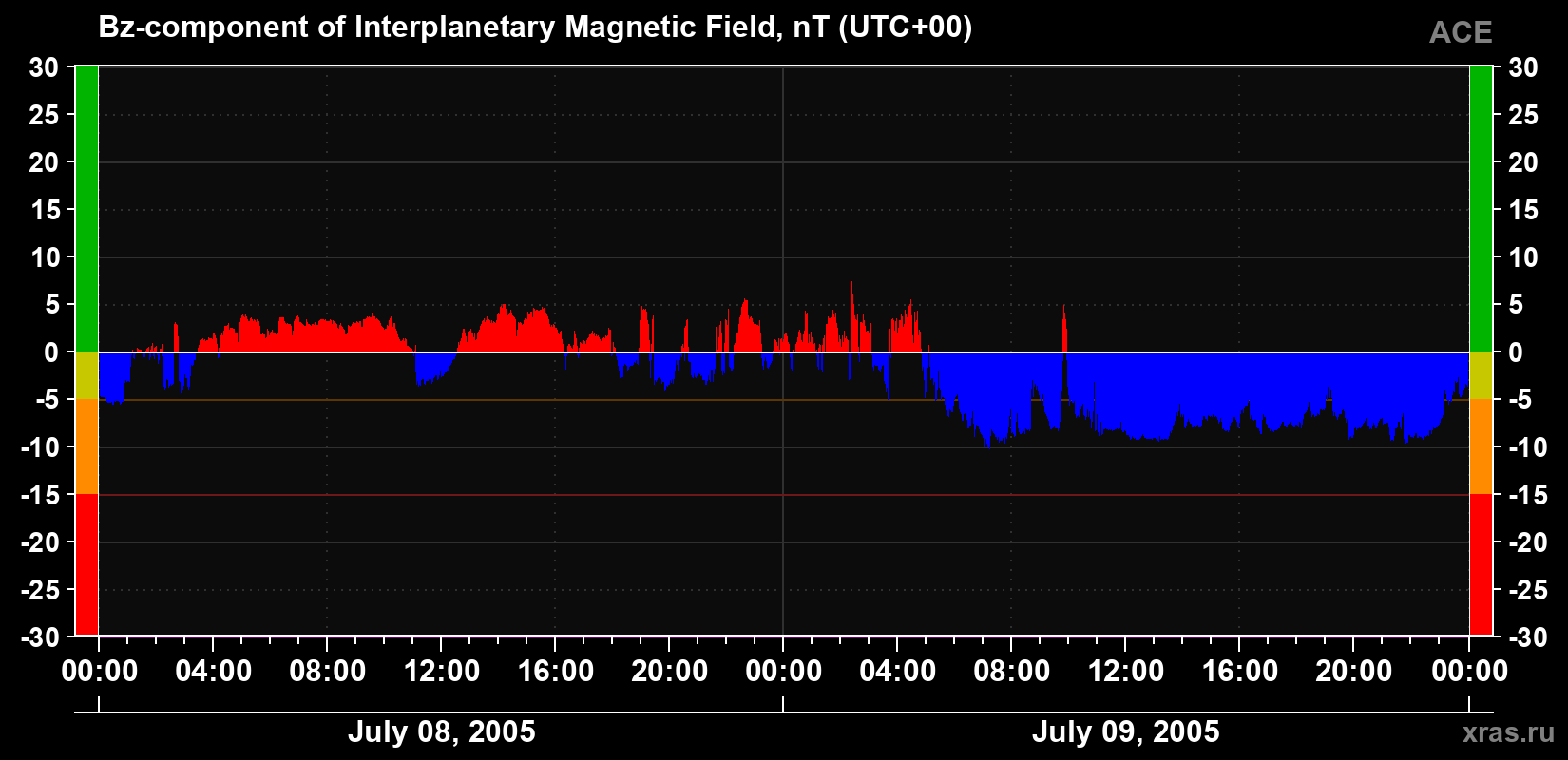 The Bz component of the solar wind magnetic field