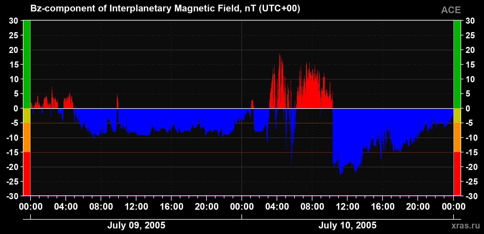 The Bz component of the solar wind magnetic field