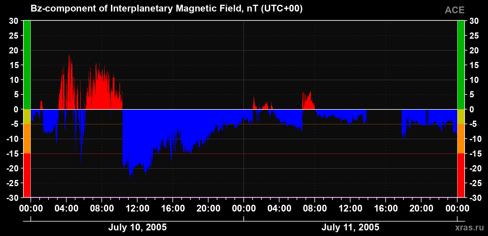 The Bz component of the solar wind magnetic field