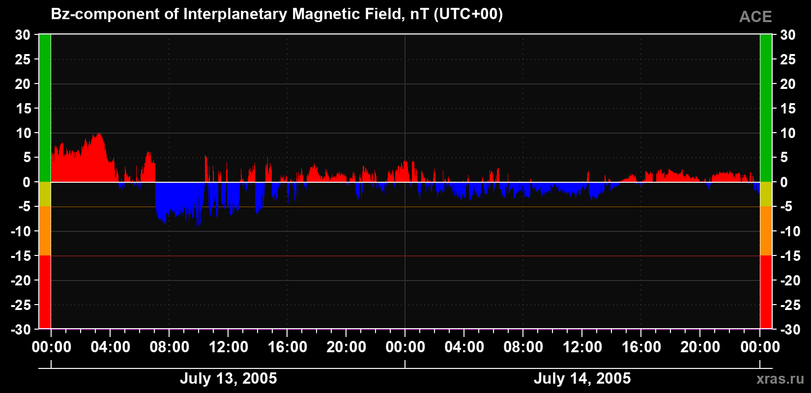 The Bz component of the solar wind magnetic field