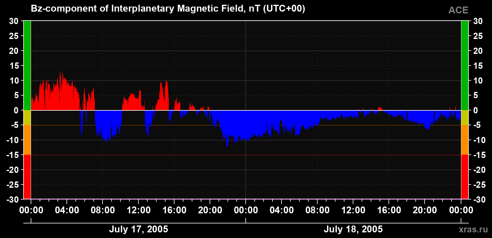 The Bz component of the solar wind magnetic field