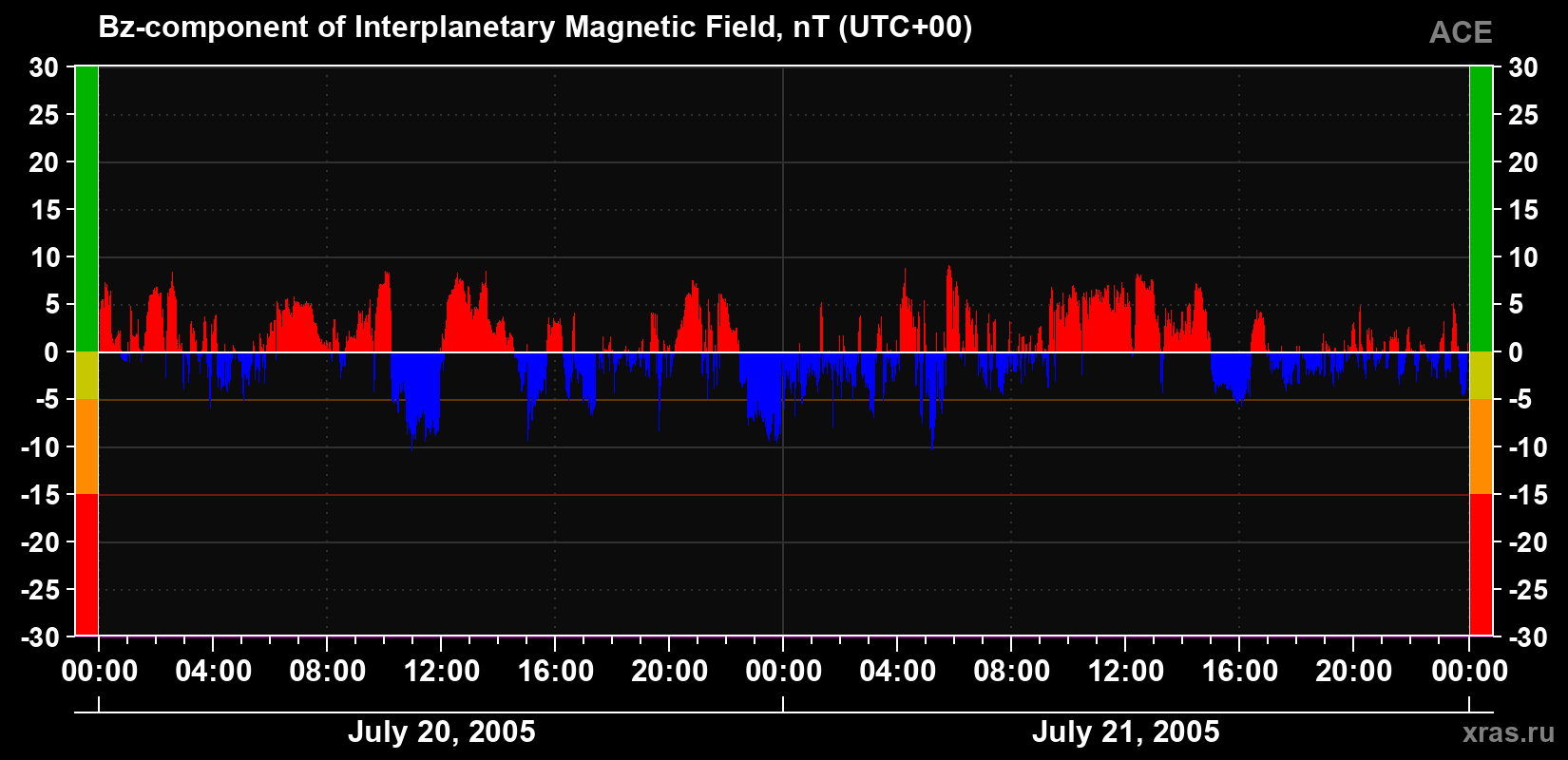 The Bz component of the solar wind magnetic field