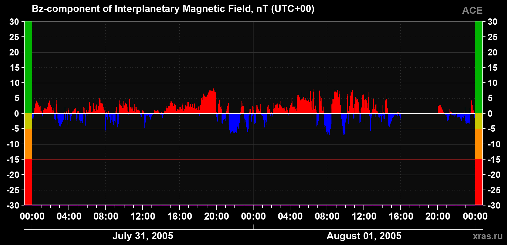 The Bz component of the solar wind magnetic field