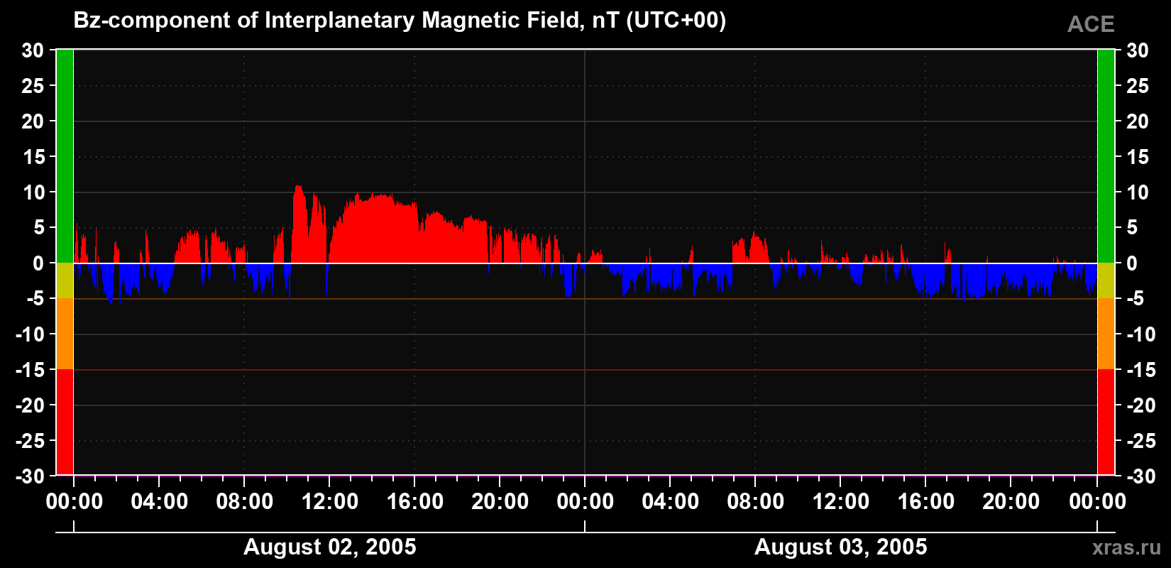The Bz component of the solar wind magnetic field