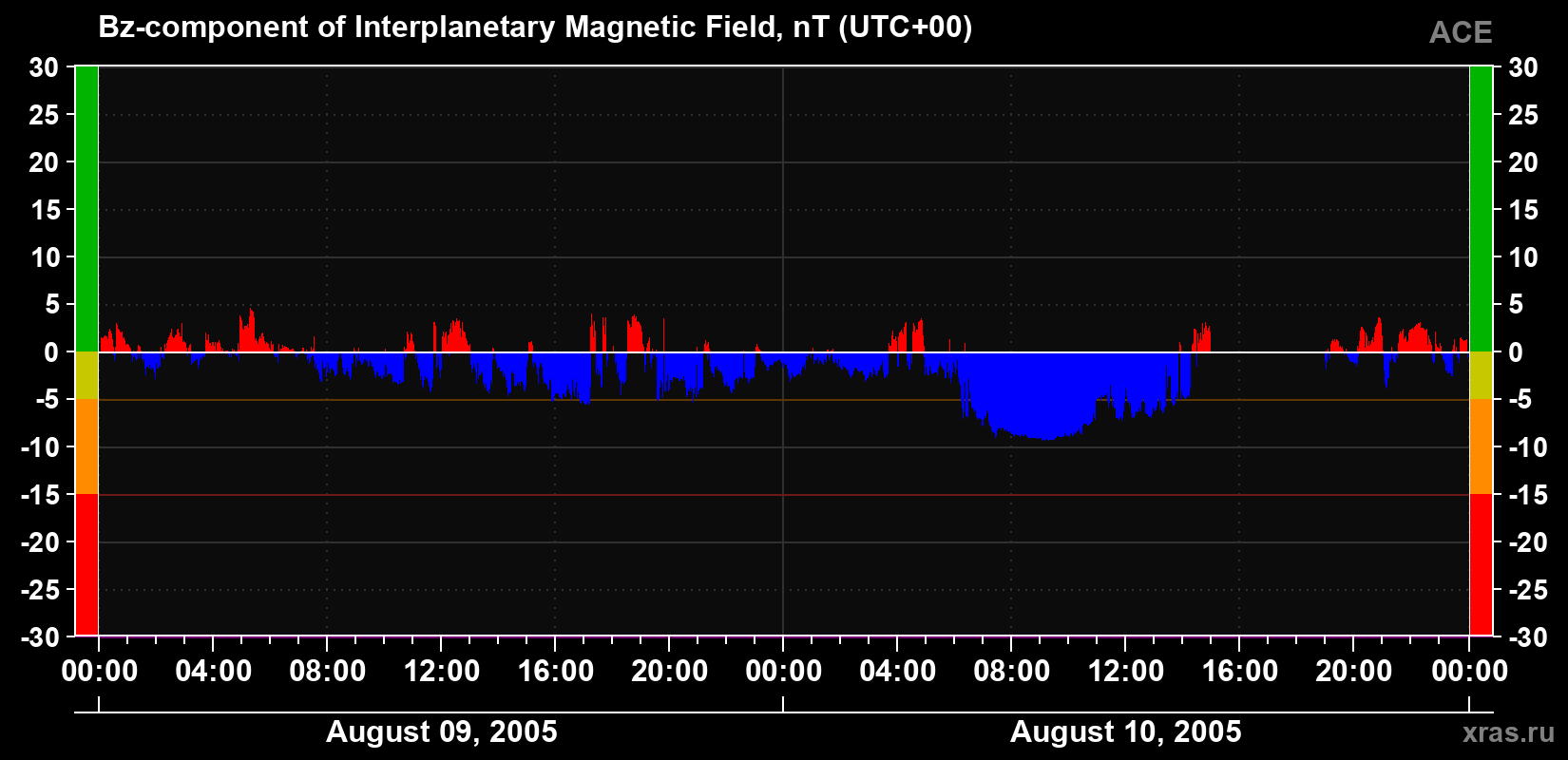 The Bz component of the solar wind magnetic field