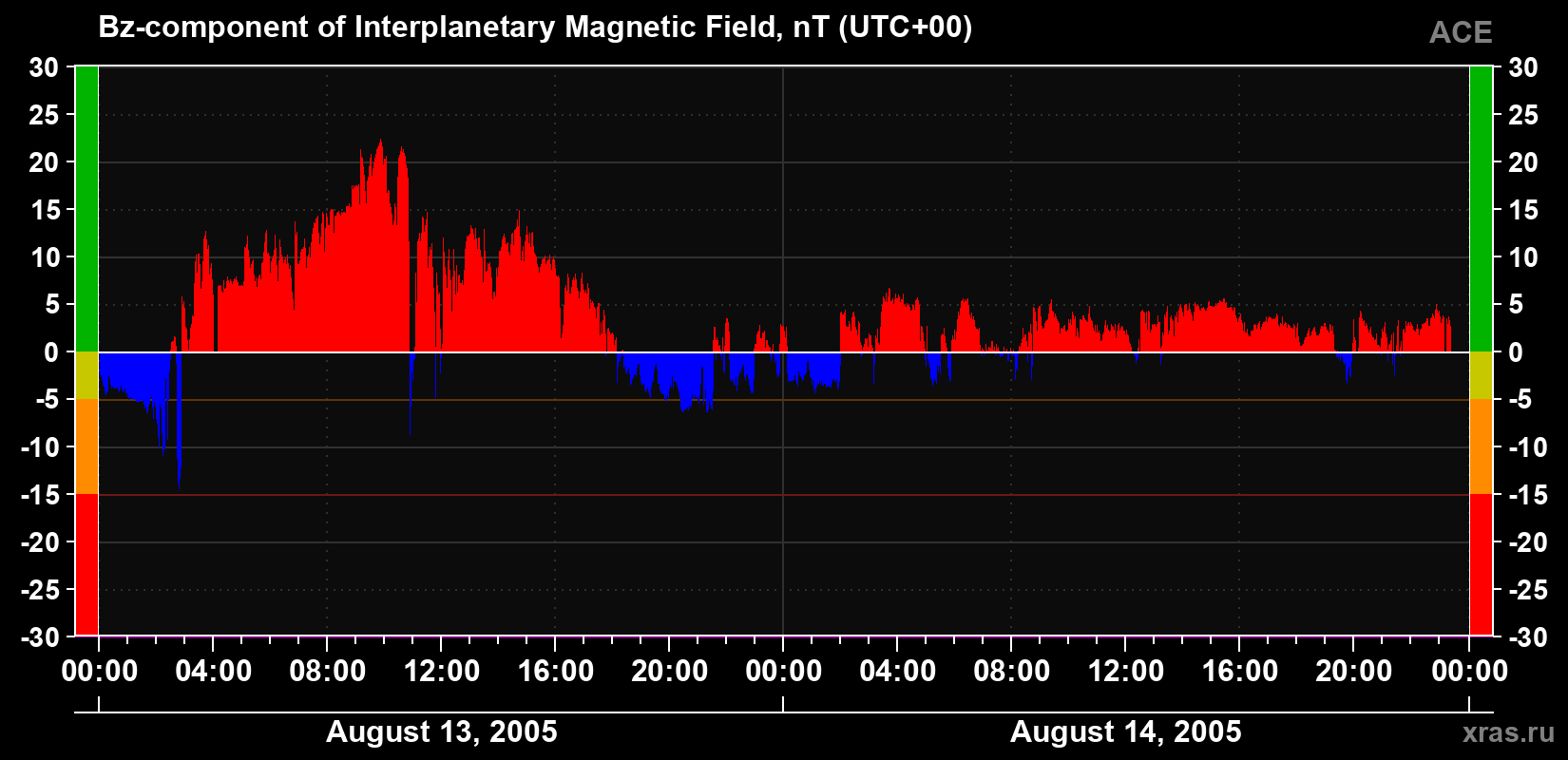 The Bz component of the solar wind magnetic field