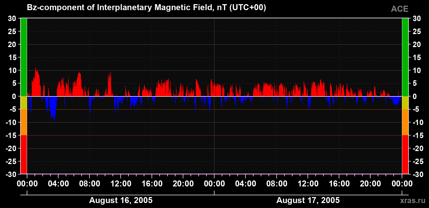 The Bz component of the solar wind magnetic field