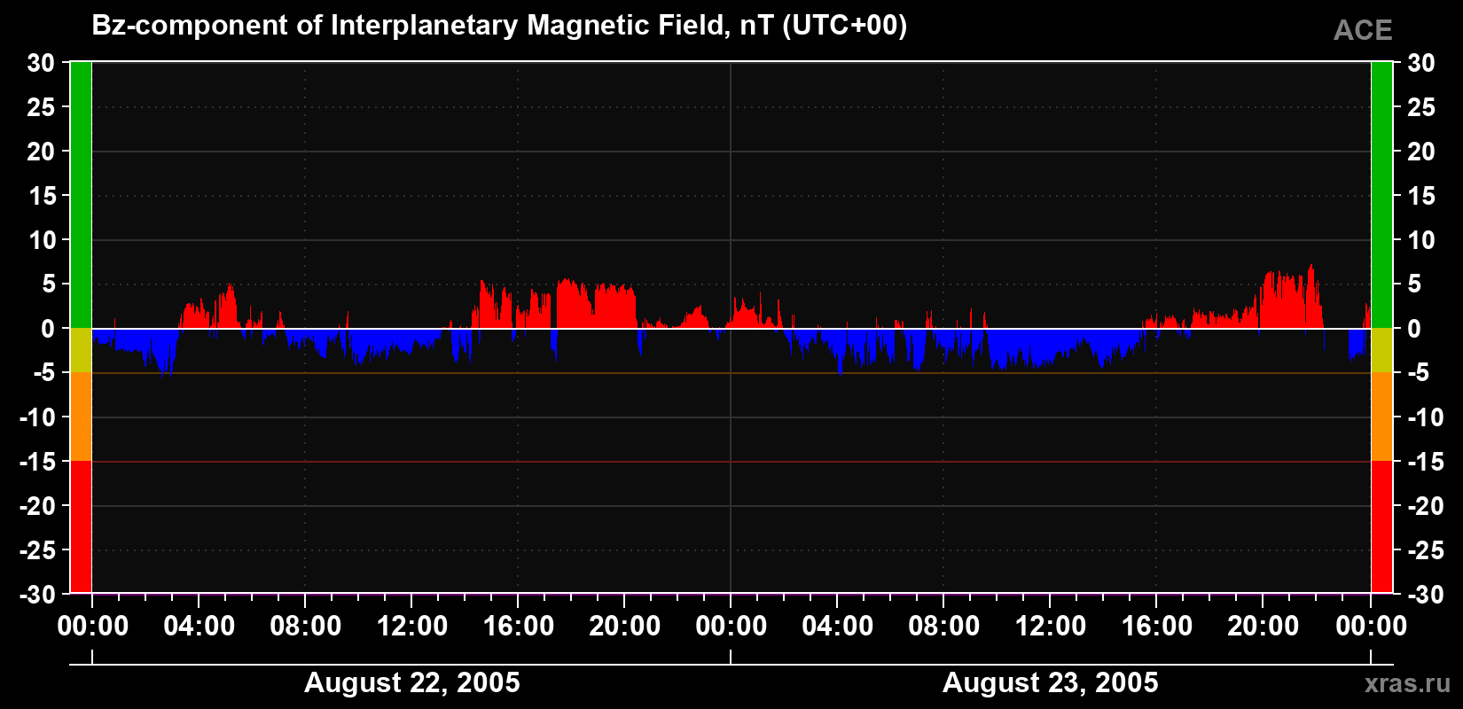 The Bz component of the solar wind magnetic field