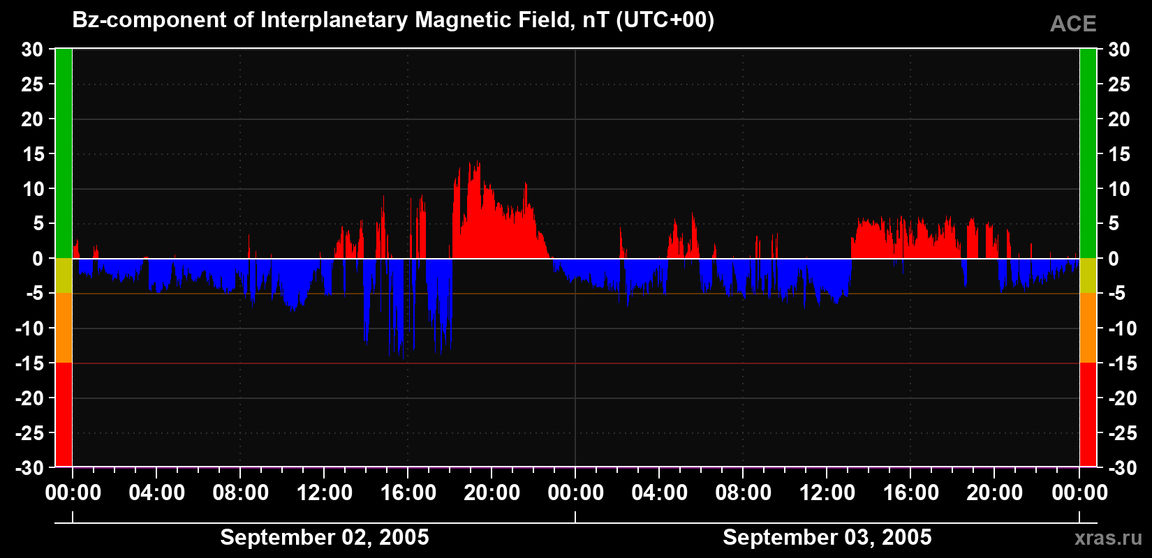 The Bz component of the solar wind magnetic field