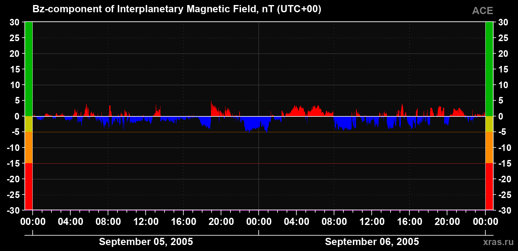 The Bz component of the solar wind magnetic field