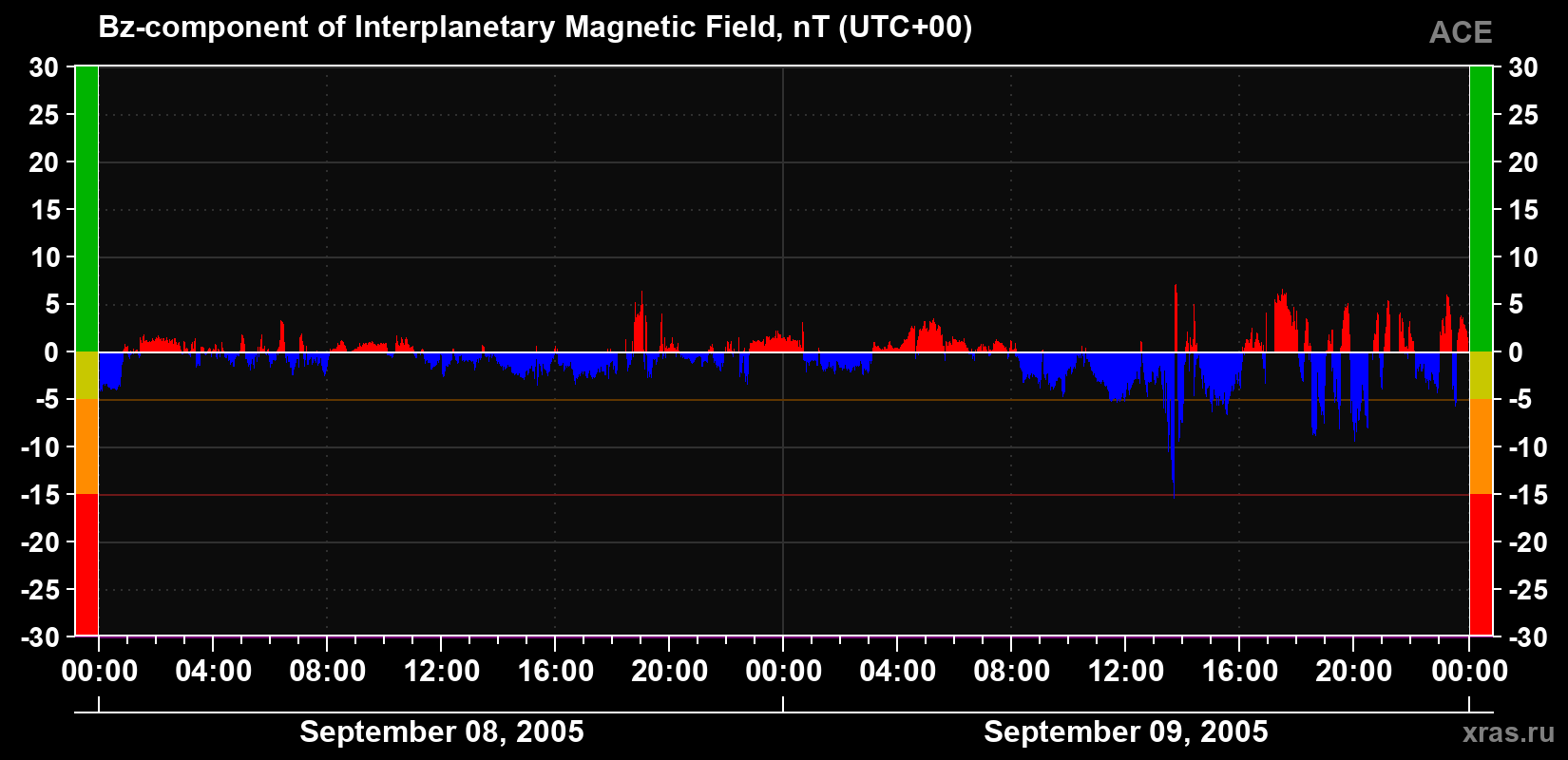 The Bz component of the solar wind magnetic field