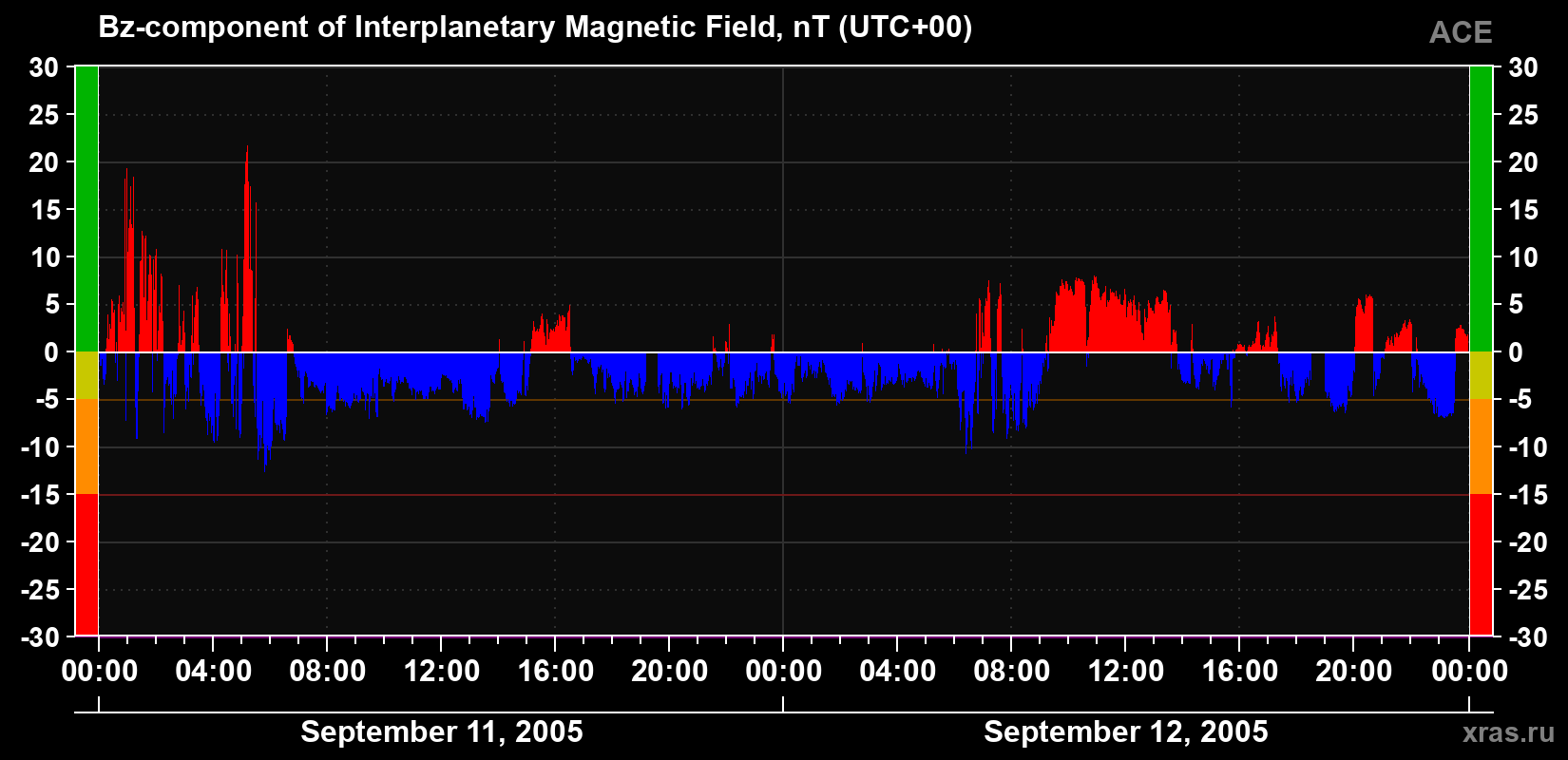 The Bz component of the solar wind magnetic field