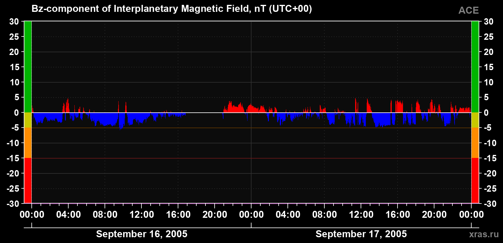 The Bz component of the solar wind magnetic field