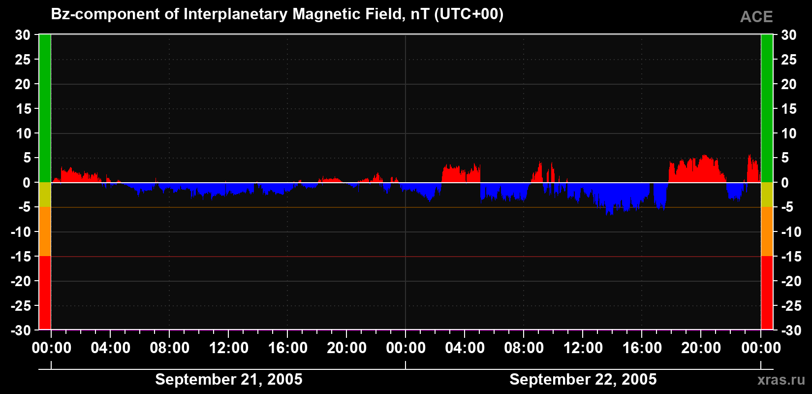 The Bz component of the solar wind magnetic field