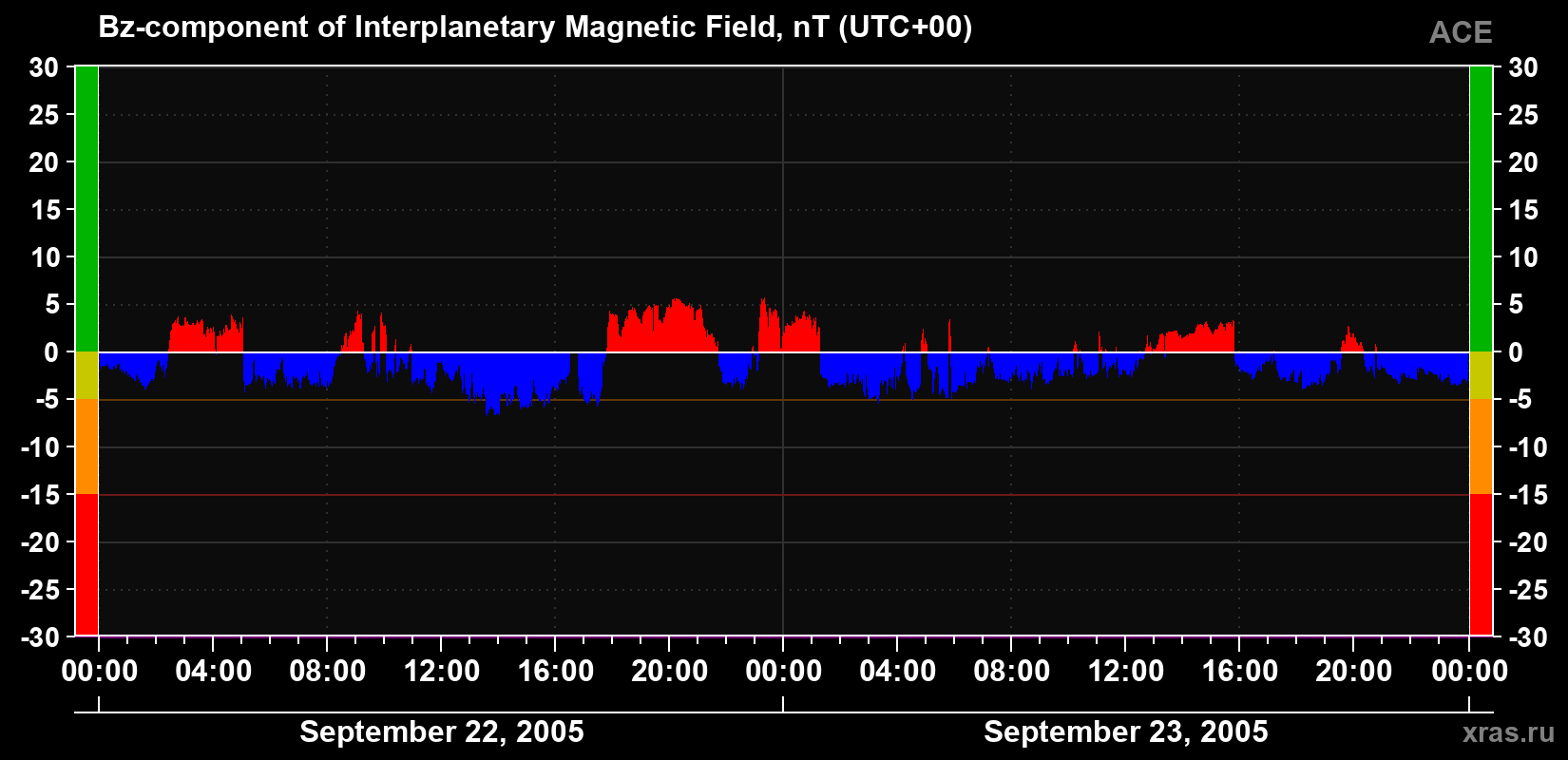 The Bz component of the solar wind magnetic field