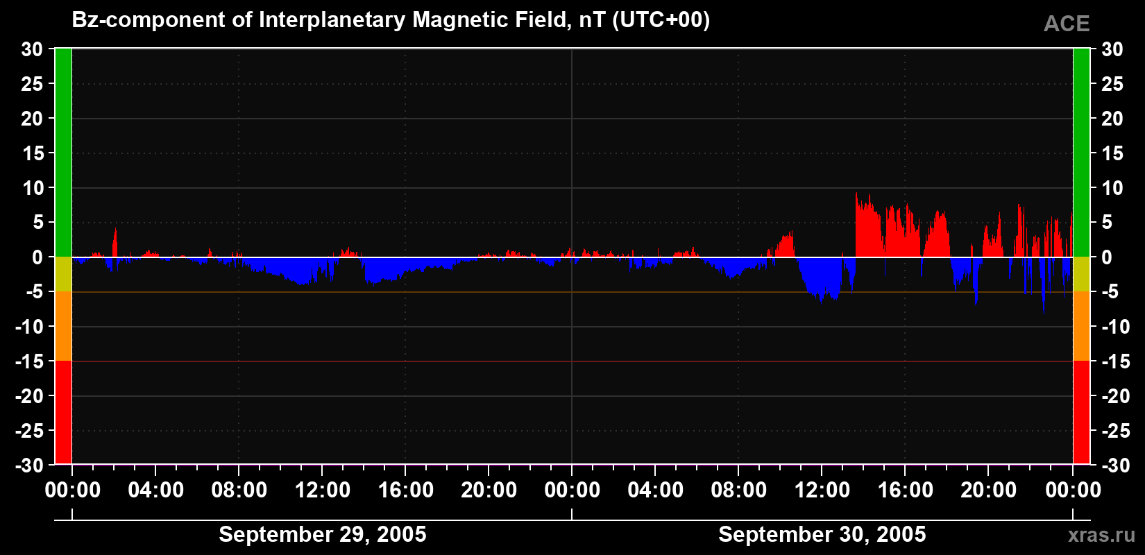 The Bz component of the solar wind magnetic field