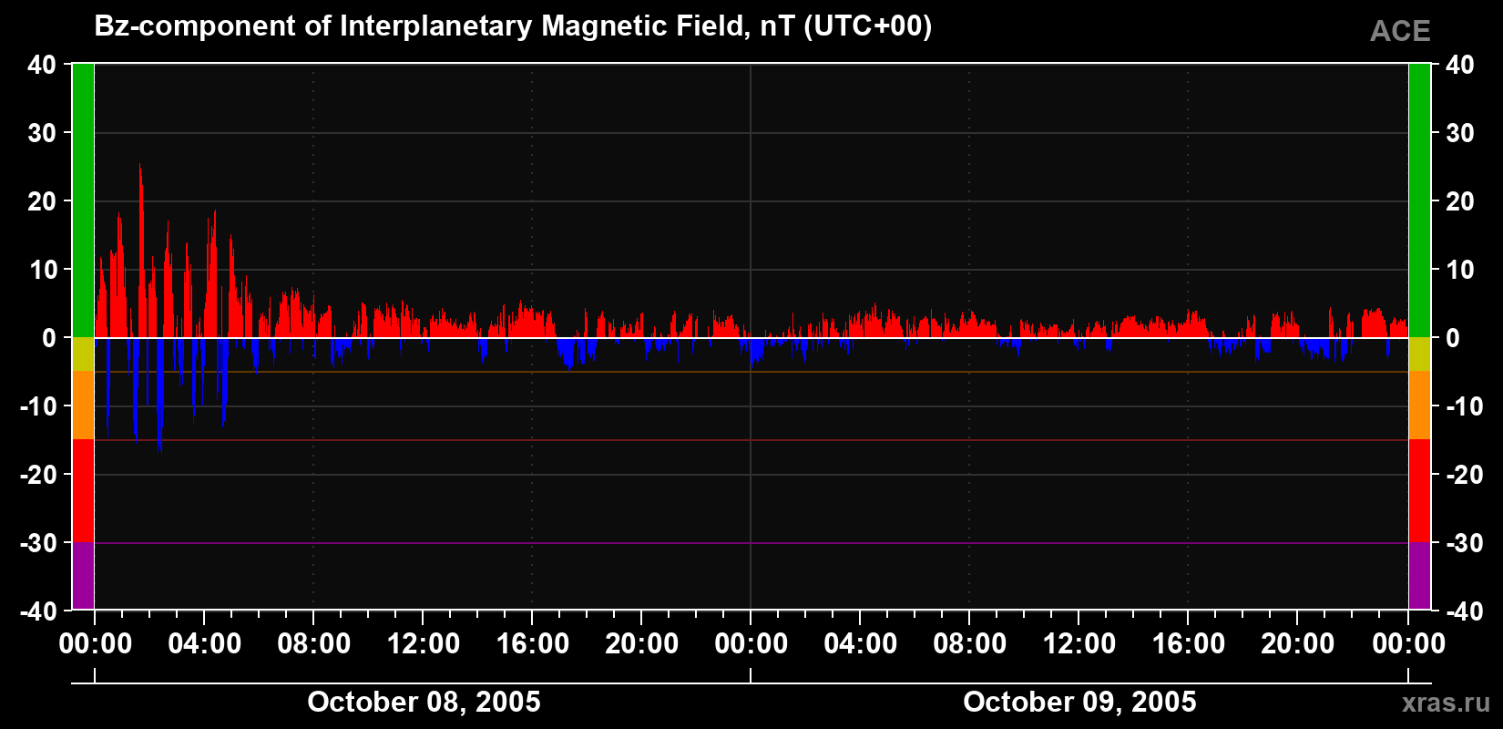 The Bz component of the solar wind magnetic field