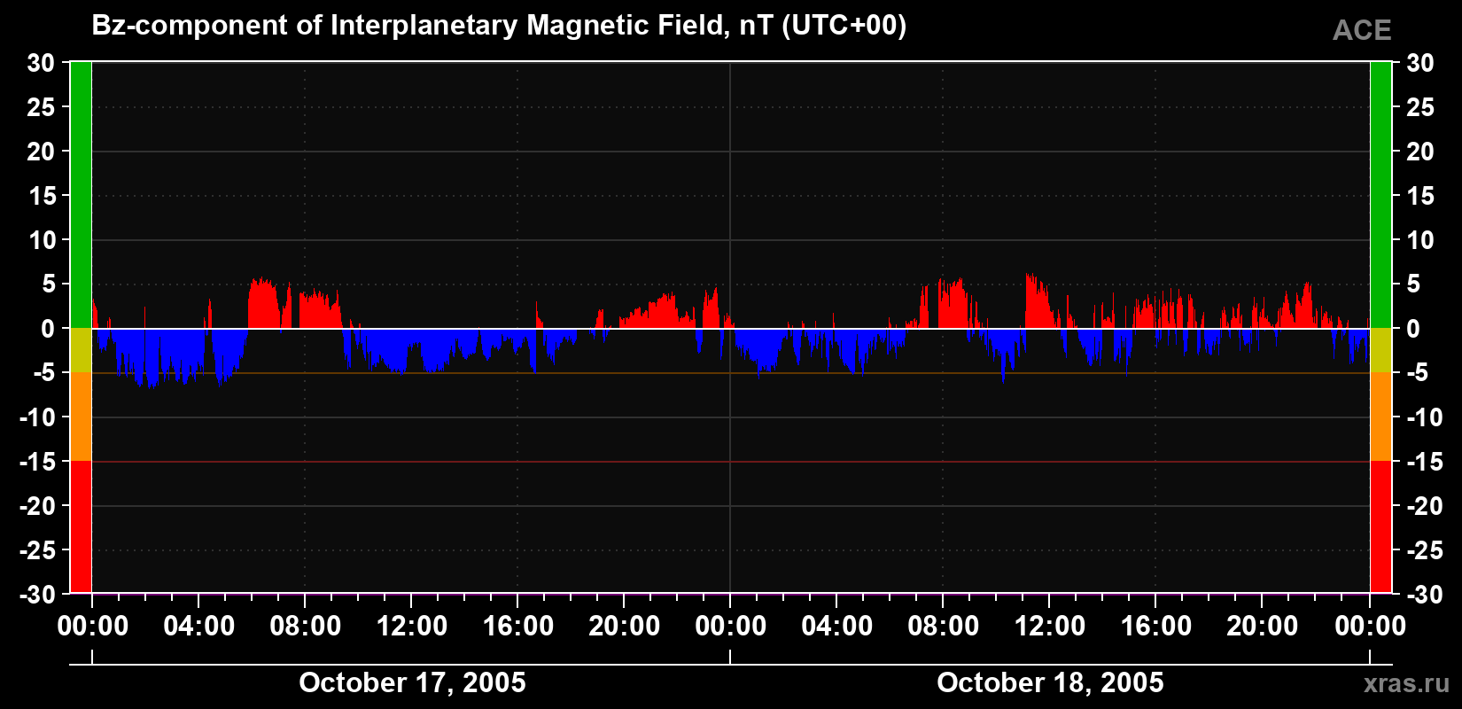 The Bz component of the solar wind magnetic field