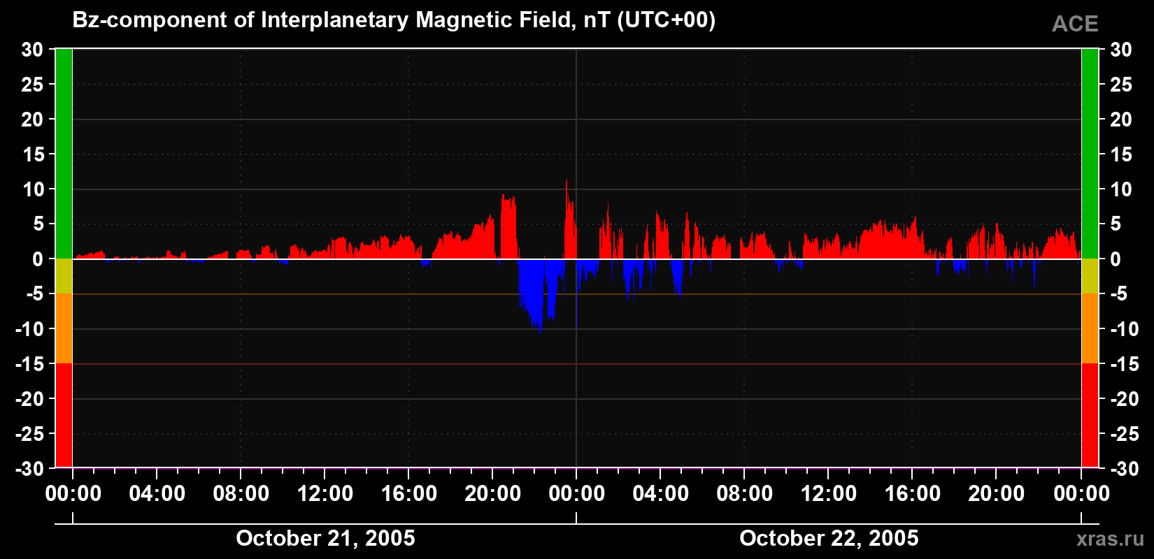 The Bz component of the solar wind magnetic field