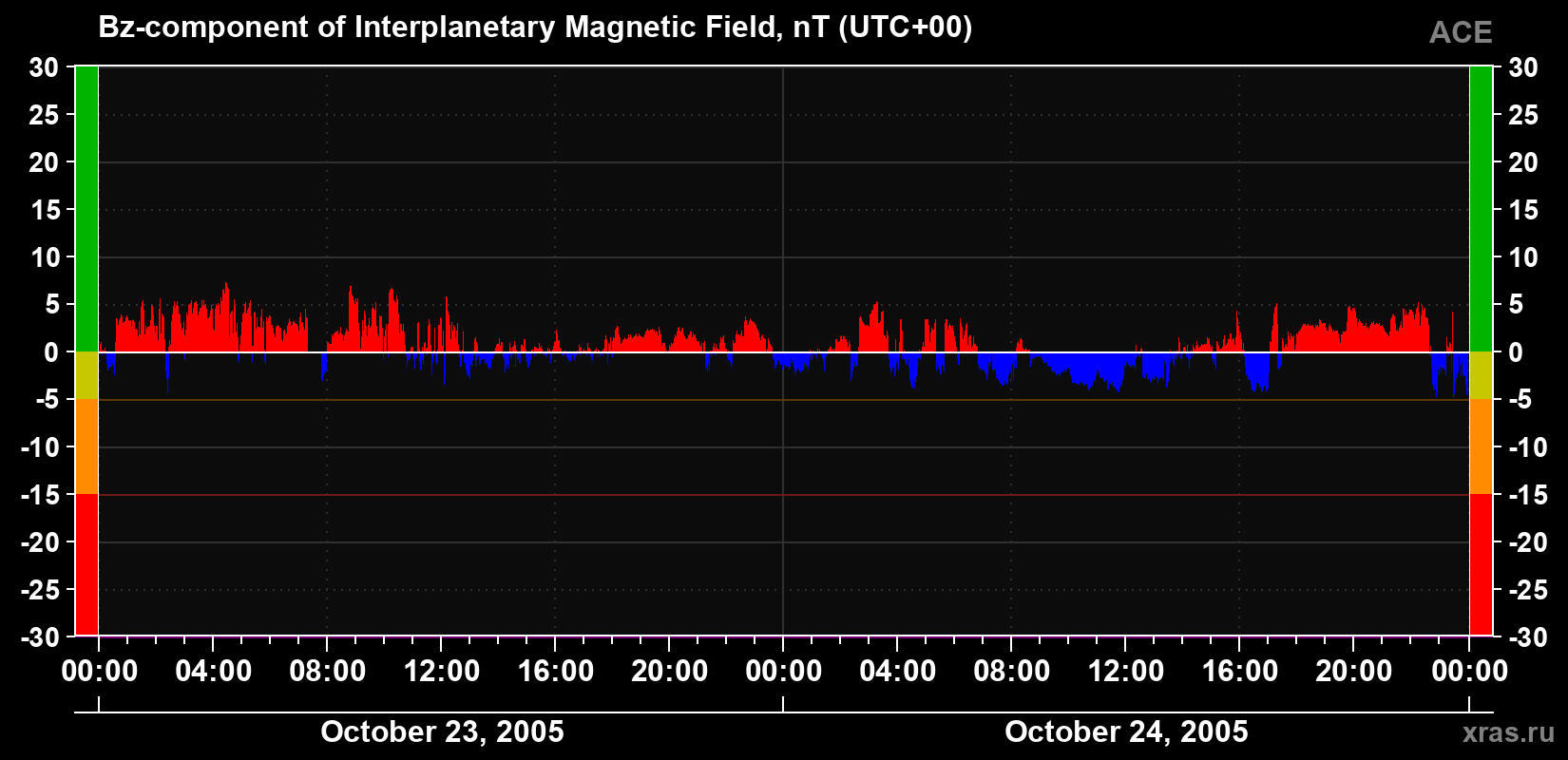 The Bz component of the solar wind magnetic field