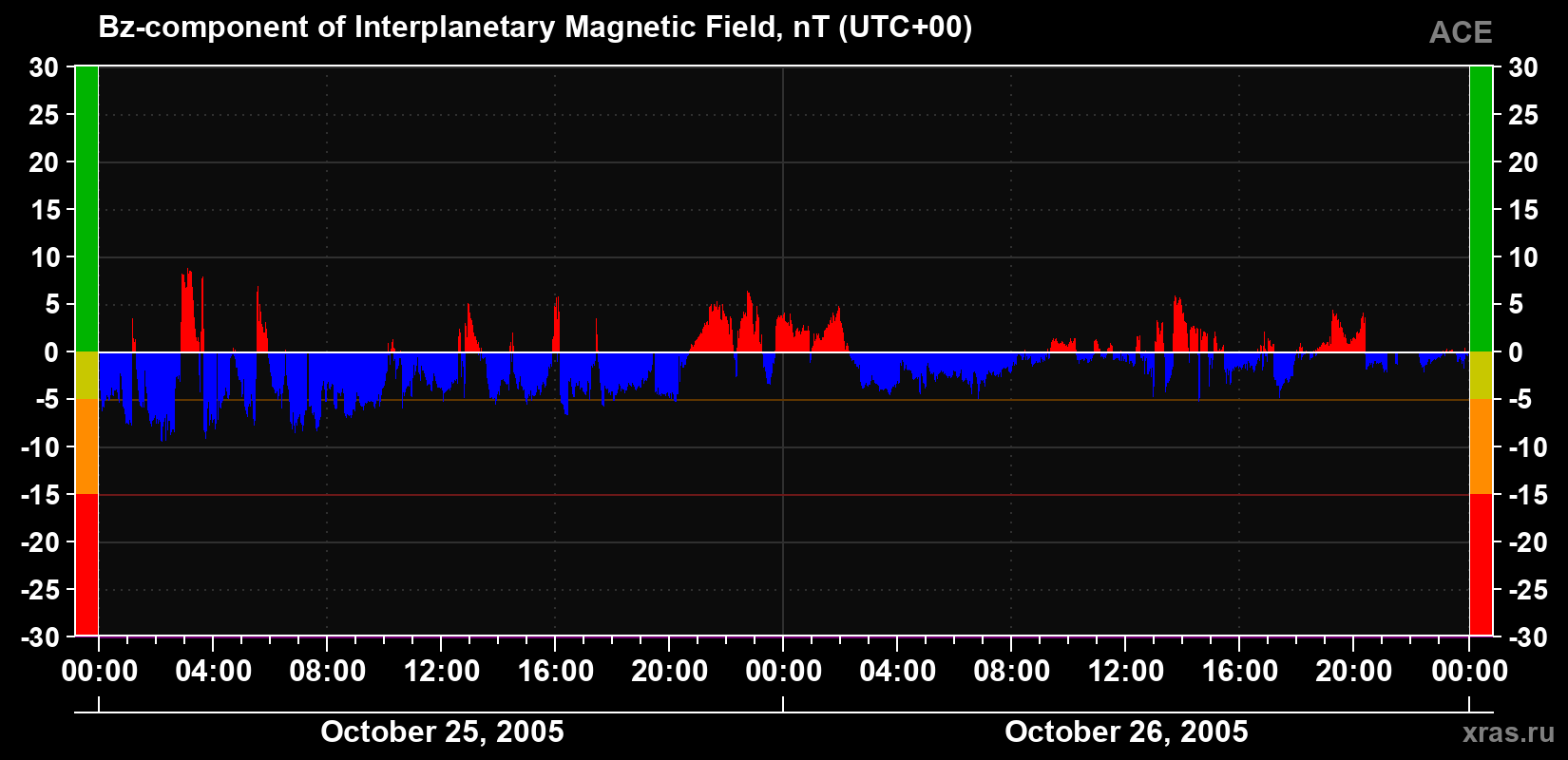 The Bz component of the solar wind magnetic field