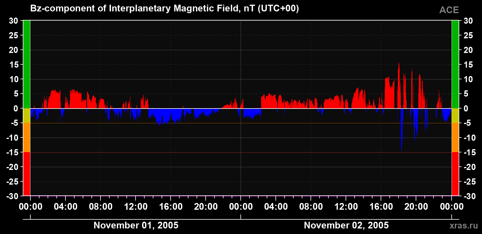 The Bz component of the solar wind magnetic field