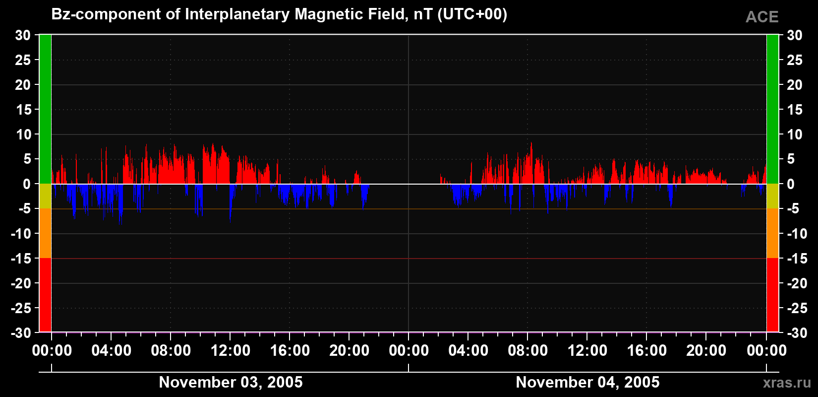 The Bz component of the solar wind magnetic field