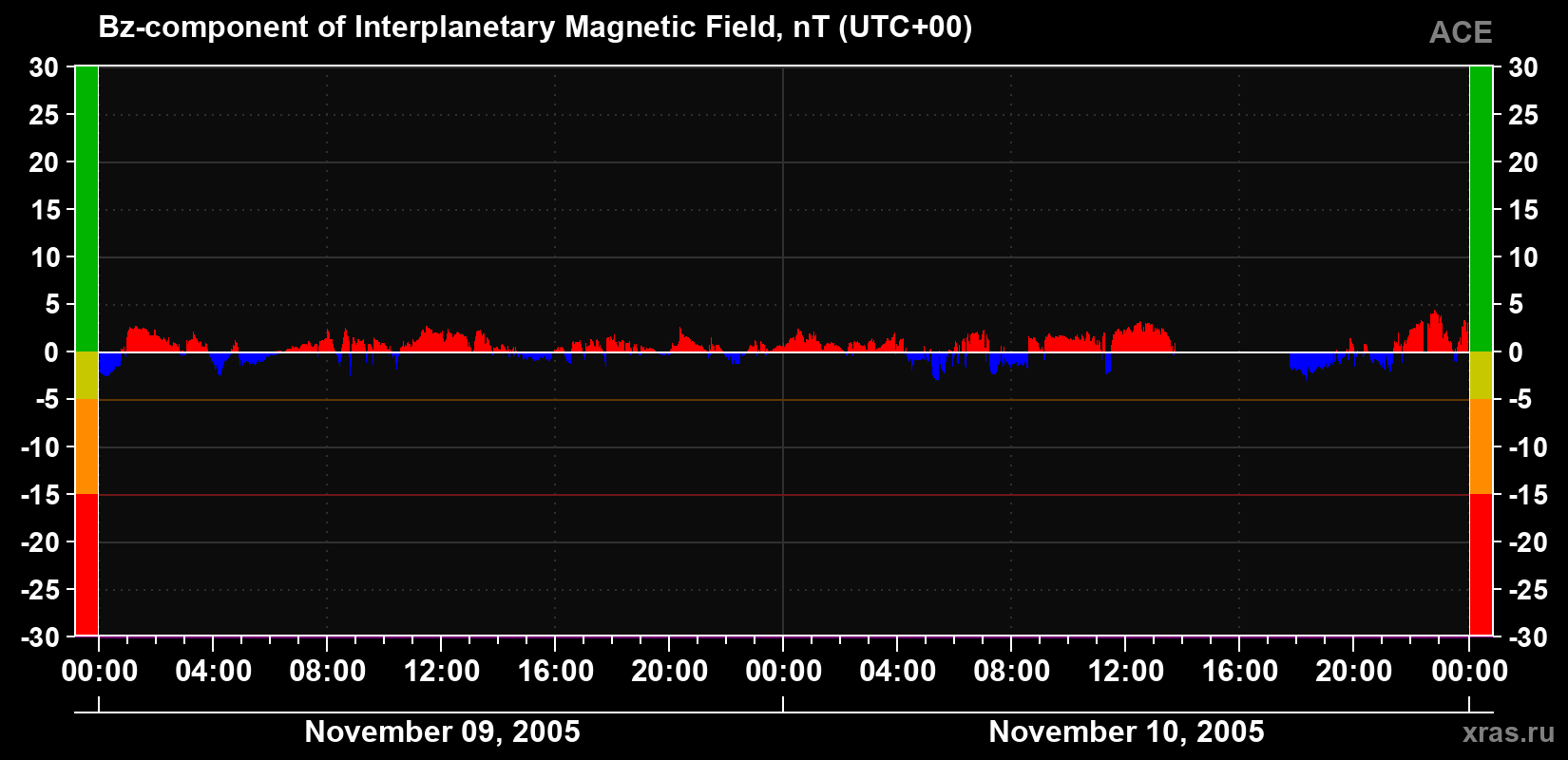 The Bz component of the solar wind magnetic field