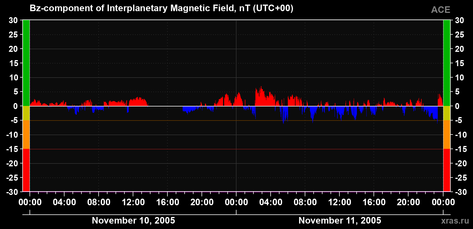 The Bz component of the solar wind magnetic field