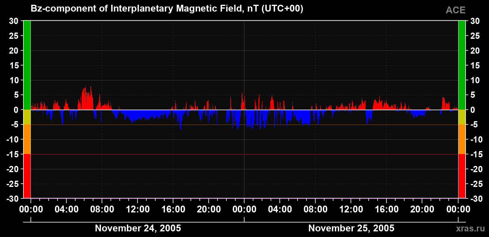 The Bz component of the solar wind magnetic field