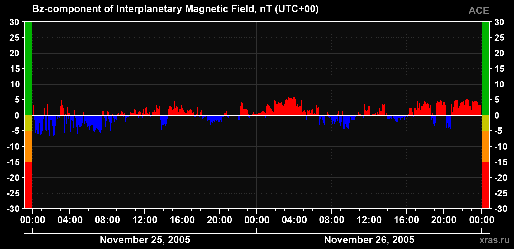 The Bz component of the solar wind magnetic field