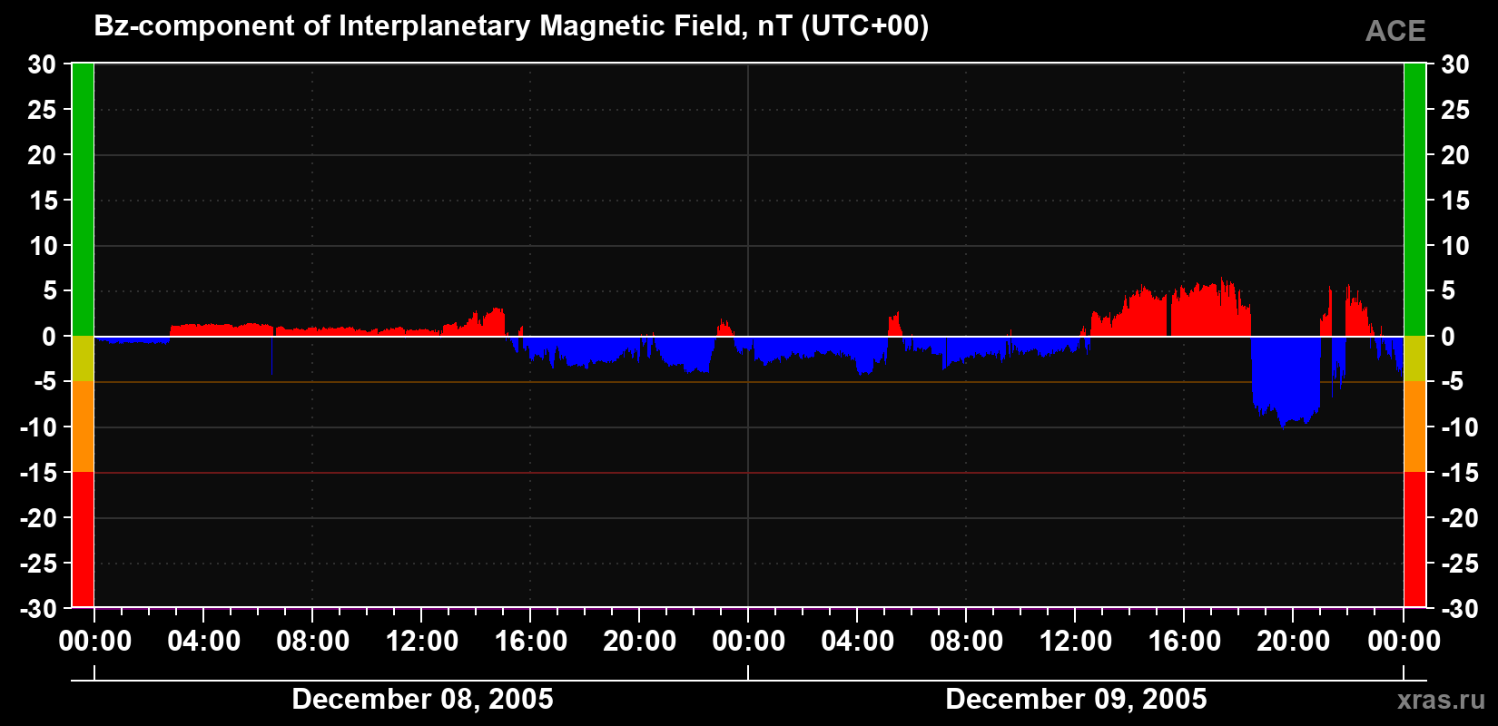 The Bz component of the solar wind magnetic field